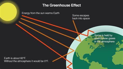 how are absorbing layers similar to greenhouse gases